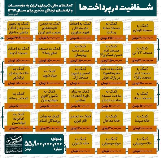 حدود ۵۶ میلیارد تومان کمک مالی شهرداری تهران به نهاد مذهبی برای سال ۹۷.. مجمع فعالان اقتصادی